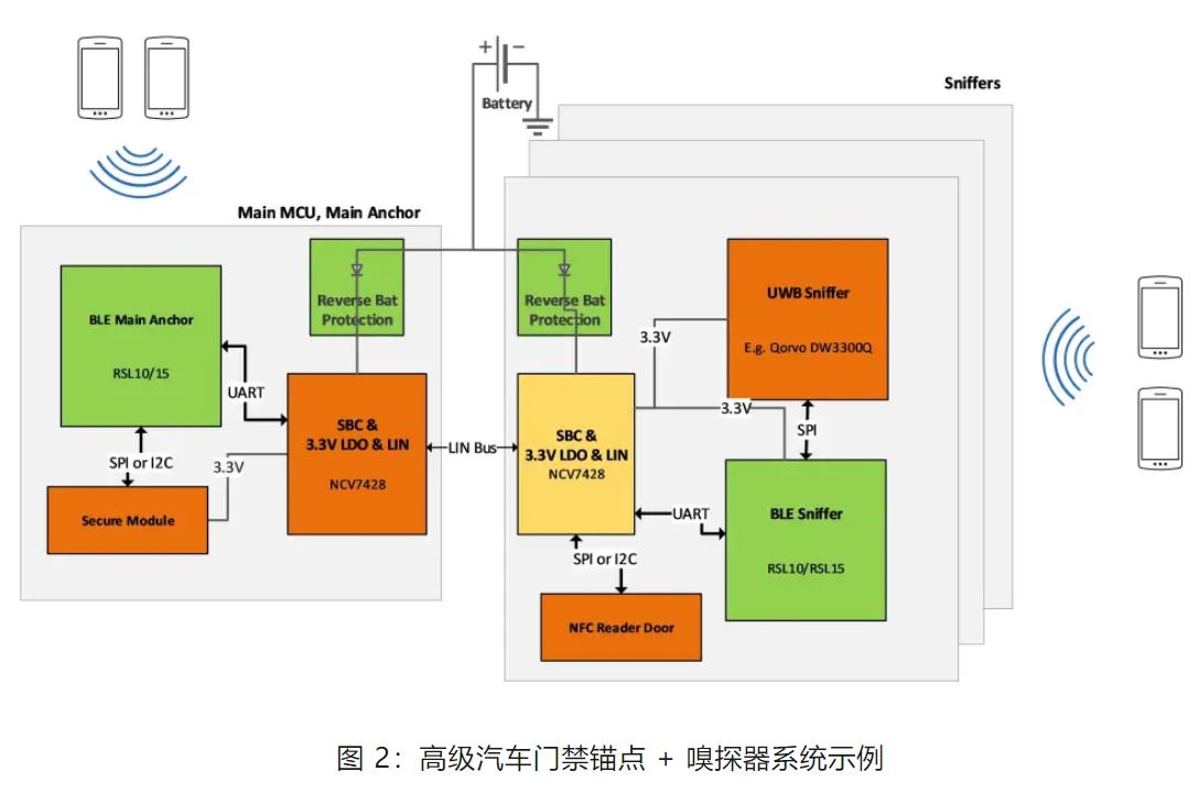 優(yōu)化汽車無鑰匙進入系統(tǒng)，利用藍牙低功耗和LIN技術(shù)如何快速實現(xiàn)？