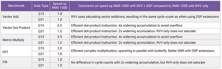 利用定制DSP指令增強(qiáng)RISC－V RVV，推動(dòng)嵌入式應(yīng)用發(fā)展