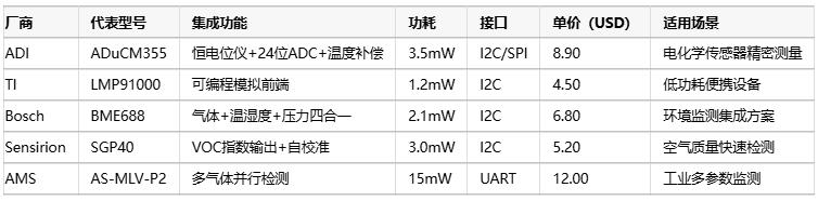 氣體傳感器選型指南：環(huán)境適應(yīng)性、成本分析與核心IC解決方案