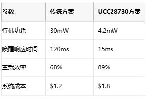 5mW待機功耗突圍戰(zhàn)！AC-DC電源待機功耗逼近物理極限