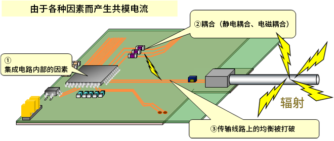 智能汽車CAN FD總線需要什么樣的降噪對策？