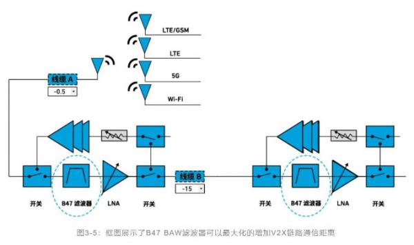 如何解決汽車(chē)V2X與多無(wú)線技術(shù)頻譜管理的共存挑戰(zhàn)！