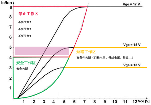 什么是IGBT的退飽和（desaturation）？ 什么情況下IGBT會進入退飽和狀態(tài)？