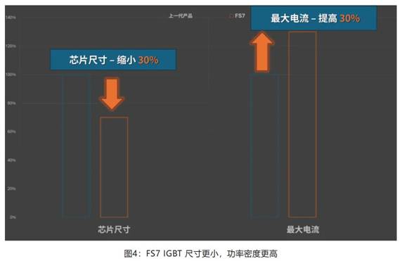 在逆變器應(yīng)用中提供更高能效，這款I(lǐng)GBT模塊了解一下