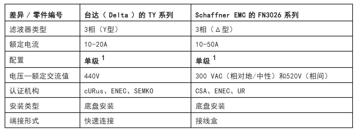 注意！這兩種三相電源濾波器的選擇有竅門！