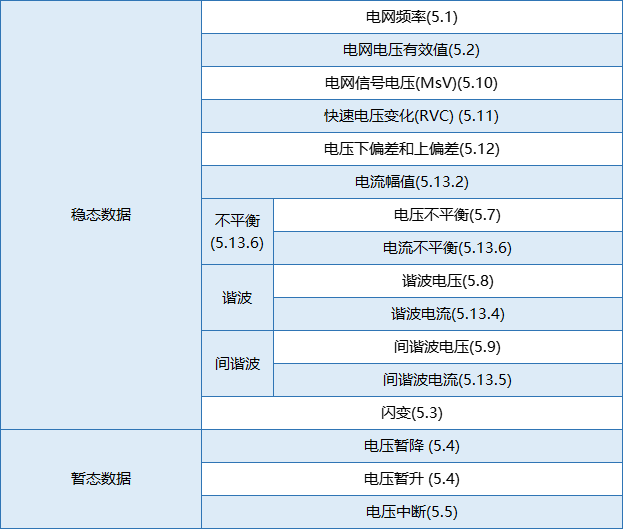 要測量和分析電能穩(wěn)態(tài)及瞬態(tài)數(shù)據(jù)？世健的電能質(zhì)量分析儀小型導(dǎo)軌表方案恰如所需！