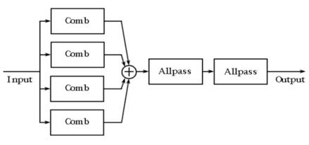 如何在ADI DSP中設(shè)計(jì)一個(gè)合理的混響？