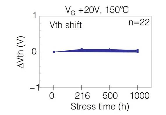  表1：SiC MOSFET施加?xùn)艠O電壓測試后導(dǎo)通電阻、閾值電壓變化量  近年來，將高頻交流電壓施加到SiC MOSFET的柵極時，閾值電壓等電特性的經(jīng)時偏移引起了人們的關(guān)注。這是一種在時間上逐漸發(fā)生特性漂移的現(xiàn)象，與電壓掃描中常見的滯回特性不同，這是由于存在于SiC/SiO2界面處的陷阱捕獲、釋放電荷。在漂移量大的情況下，在實用中有可能產(chǎn)生問題，所以有時候應(yīng)用側(cè)對長期可靠性表示擔(dān)憂。圖2表示對SiC MOSFET的柵極施加高頻AC偏壓時閾值電壓的經(jīng)時變化。三菱電機的SiC MOSFET，閾值電壓的漂移量小、穩(wěn)定性好，與其他公司產(chǎn)品（A公司）相比，有較大的差異。