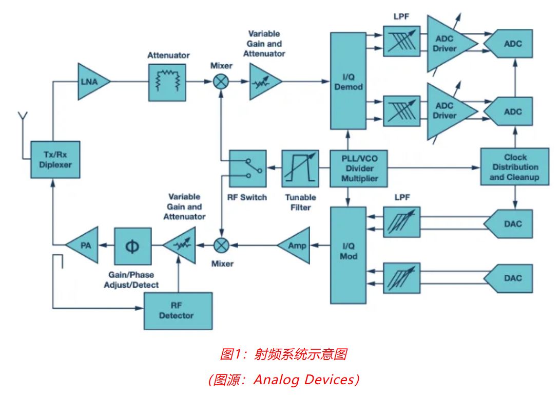 射頻開發(fā)挑戰(zhàn)重重？ADI一站式方案助你輕松應(yīng)對！