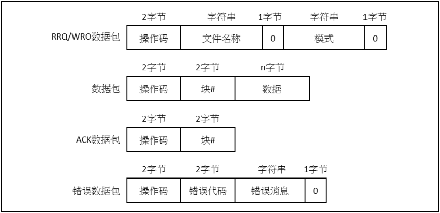 如何使用AT32F407以太網通信接口實現(xiàn)在應用中編程(IAP)