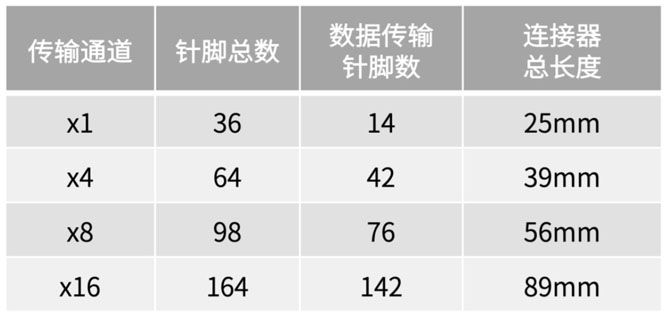 不斷提速的PCIe，又快又穩(wěn)的連接器哪里找？