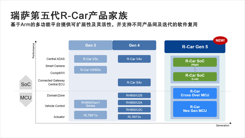 瑞薩公開(kāi)下一代車(chē)用SoC和MCU處理器產(chǎn)品路線圖 瑞薩公開(kāi)下一代車(chē)用SoC和MCU處理器產(chǎn)品路線圖