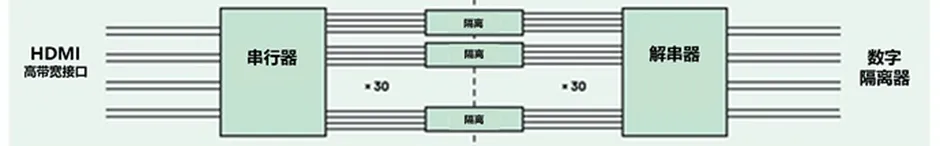 HDMI信號隔離器要怎么選？試試專用芯片！