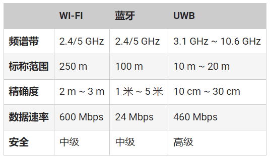 頻率控制如何確保UWB應(yīng)用可靠、安全