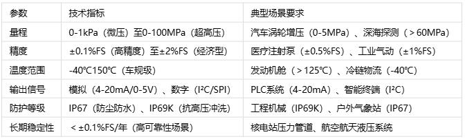 壓力傳感器主要應(yīng)用場(chǎng)景、分類與技術(shù)解析