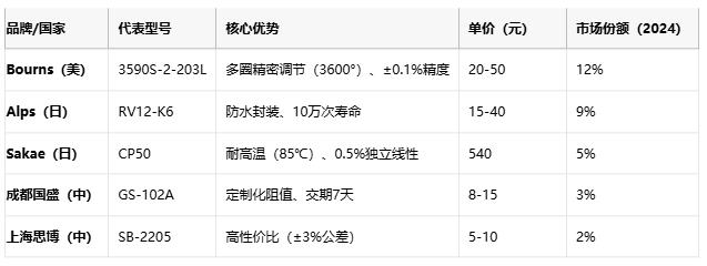 線繞電位器技術(shù)解析：原理、應(yīng)用與選型策略