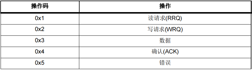 如何使用AT32F407以太網通信接口實現(xiàn)在應用中編程(IAP)