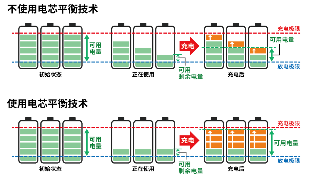 小電芯組合成大電池，保證性能和安全，BMS是關(guān)鍵！