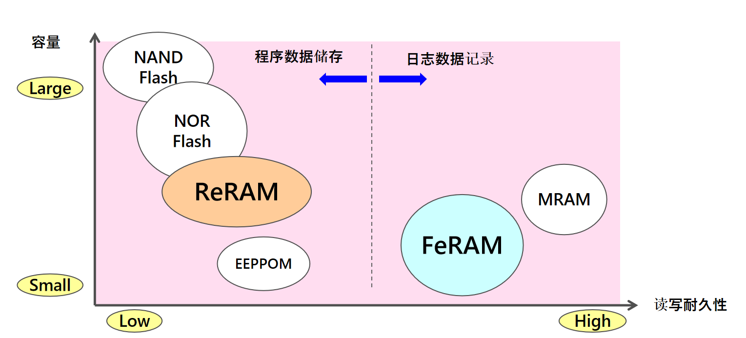 從富士通到RAMXEED，以全新一代FeRAM迎接邊緣智能高可靠性無延遲數(shù)據(jù)存儲需求