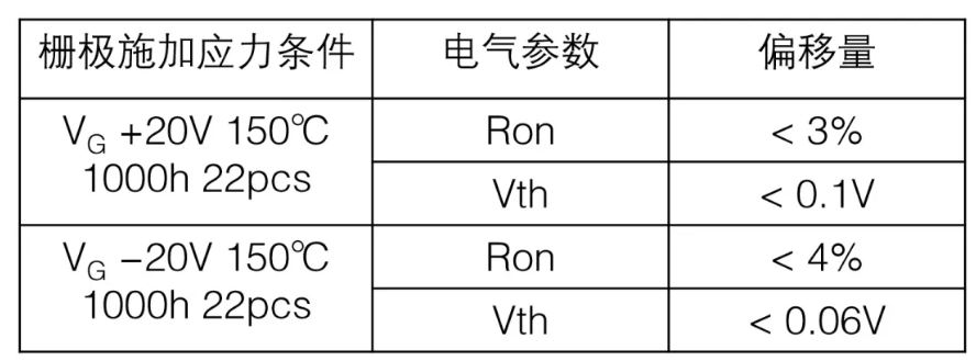  表1：SiC MOSFET施加?xùn)艠O電壓測試后導(dǎo)通電阻、閾值電壓變化量  近年來，將高頻交流電壓施加到SiC MOSFET的柵極時，閾值電壓等電特性的經(jīng)時偏移引起了人們的關(guān)注。這是一種在時間上逐漸發(fā)生特性漂移的現(xiàn)象，與電壓掃描中常見的滯回特性不同，這是由于存在于SiC/SiO2界面處的陷阱捕獲、釋放電荷。在漂移量大的情況下，在實用中有可能產(chǎn)生問題，所以有時候應(yīng)用側(cè)對長期可靠性表示擔(dān)憂。圖2表示對SiC MOSFET的柵極施加高頻AC偏壓時閾值電壓的經(jīng)時變化。三菱電機的SiC MOSFET，閾值電壓的漂移量小、穩(wěn)定性好，與其他公司產(chǎn)品（A公司）相比，有較大的差異。