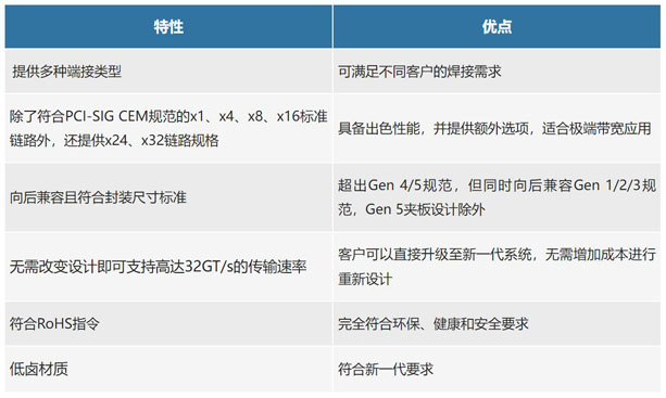 不斷提速的PCIe，又快又穩(wěn)的連接器哪里找？