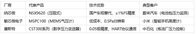 壓力傳感器主要應(yīng)用場(chǎng)景、分類與技術(shù)解析