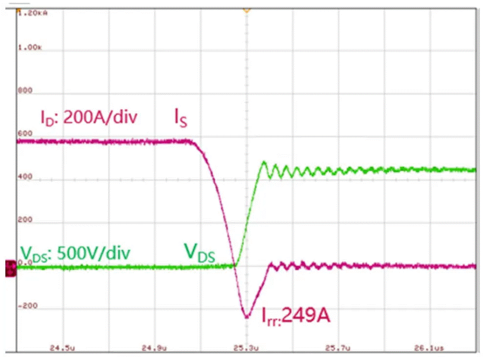  圖3：SiC MOSFET（FMF600DXZ-24B）關(guān)斷波形  3. 體二極管反向?qū)ㄌ匦? SiC MOSFET體二極管是一個PIN二極管，其由導(dǎo)通到截止，會產(chǎn)生反向恢復(fù)。隨著溫度升高，反向恢復(fù)電荷和反向恢復(fù)峰值電流都會增加。圖4為SiC MOSFET模塊FMF600DXE-34BN體二極管在25℃時的反向恢復(fù)波形，圖5為150℃時的反向恢復(fù)波形。高溫下載流子壽命變長，電導(dǎo)率調(diào)制引起的載流子濃度增加，從而產(chǎn)生更明顯的反向恢復(fù)電流。