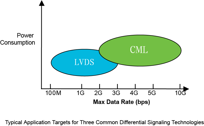 【做信號鏈，你需要了解的高速信號知識（一）】為什么要使用LVDS或JESD204B標(biāo)準(zhǔn)？