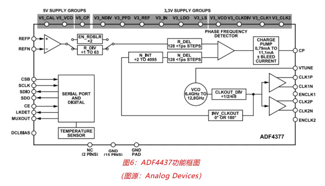 射頻開發(fā)挑戰(zhàn)重重？ADI一站式方案助你輕松應(yīng)對！