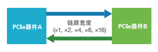 應(yīng)對一致性測試特定挑戰(zhàn)，需要可靠的PCIe 5.0 發(fā)射機驗證