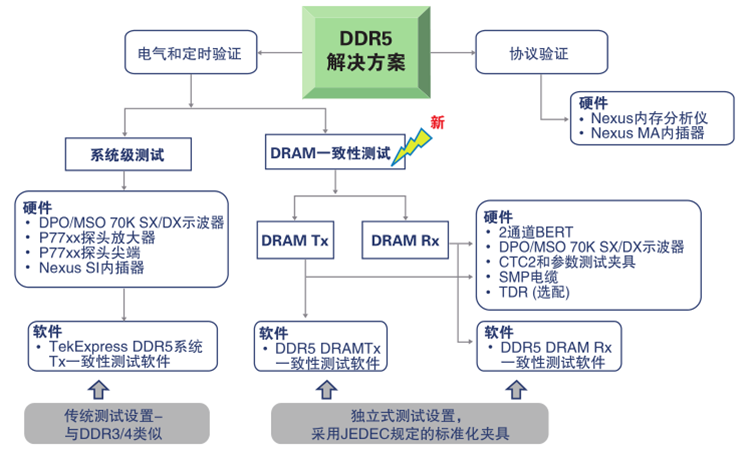 更高、更快伴生更強(qiáng)要求，迎接DDR5內(nèi)存驗證和調(diào)試挑戰(zhàn)