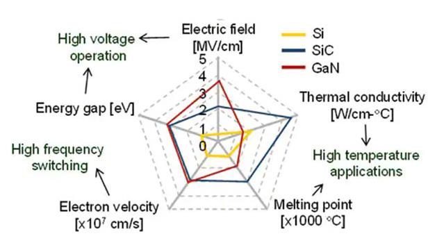 如何將第三代 SiC MOSFET 應用于電源設(shè)計以提高性能和能效