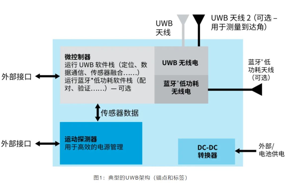 『這個(gè)知識(shí)不太冷』如何為你的應(yīng)用選擇UWB的拓?fù)浣Y(jié)構(gòu)？