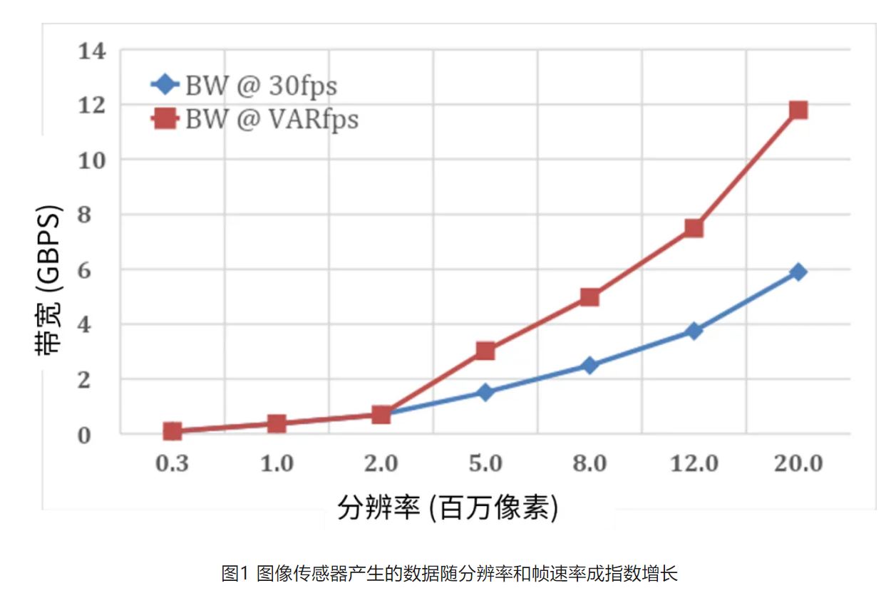 高分辨率低功耗圖像傳感器，工業(yè)5.0進階應(yīng)用必備