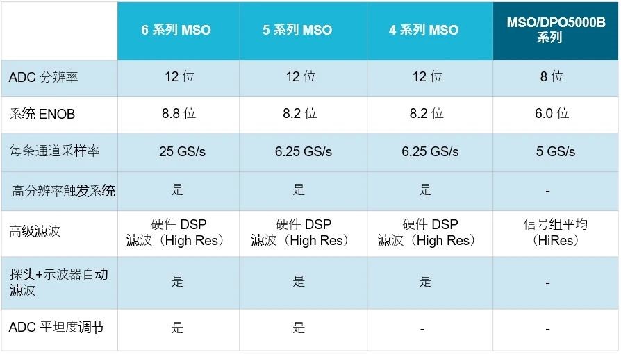 示波器12bit“芯”趨勢，如何實(shí)現(xiàn)更高測量精度？