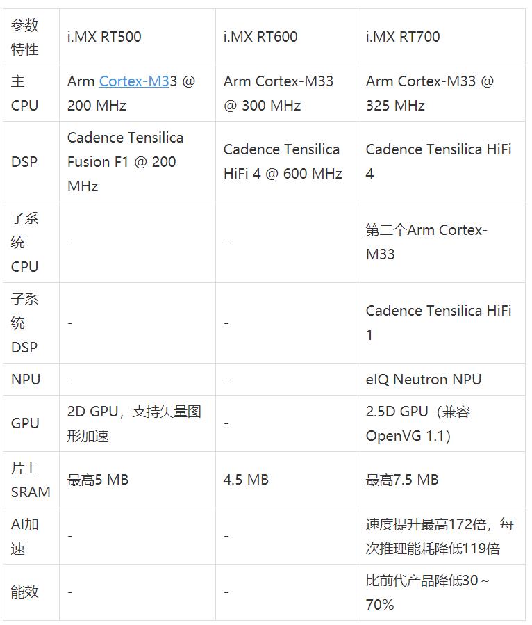 工業(yè)物聯(lián)網(wǎng)AI轉(zhuǎn)型革命下，恩智浦MCU/MPU如何幫助中國客戶更“AI”