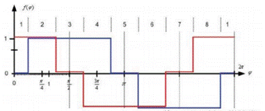 步進(jìn)電機(jī)的噪音來自哪里?  由于步進(jìn)電機(jī)由于結(jié)構(gòu)簡(jiǎn)單、控制方便、安全性高、成本低、停止時(shí)候力矩大、在低速情況下不需 要減速機(jī)就可以輸出很大的力矩、相比直流無(wú)刷和伺服電機(jī)，步進(jìn)電機(jī)不需要復(fù)雜的控制算法也不需要編碼器反饋情況下可以實(shí)現(xiàn)位置控制。被用在很多要求精確定位的場(chǎng)合，基本上在很多需要移動(dòng)控 制的場(chǎng)合都會(huì)用到步進(jìn)電機(jī)如自動(dòng)化控制、數(shù)字化生產(chǎn)如3D、醫(yī)療和光學(xué)等眾多領(lǐng)域。  步進(jìn)電機(jī)有一個(gè)缺點(diǎn)就是噪音比較大，特別是在低速的時(shí)候。震動(dòng)主要來自兩個(gè)方面一是步進(jìn)電 機(jī)的步距分辨率(步距階躍) 另一方面是來自斬波和脈寬調(diào)制(PWM) 的不良模式反應(yīng)。  步距角分辨率和細(xì)分  典型的步進(jìn)電機(jī)有50個(gè)極(Poles)，就是200個(gè)整步(Full Steps)，也就是整步情況下每步1.8° 角度，電機(jī)旋轉(zhuǎn)一周需要360°。但是也有些步進(jìn)電機(jī)的步距角更小比如整步需要800步的。起初，這些步進(jìn)電機(jī)被用作整步或者半步模式下，矢量電流提供給電機(jī)線圈A(藍(lán)色) 和線圈B(紅色) 矩形曲線圖。描述了整個(gè)一個(gè)周期360°的曲線。在圖3和圖4中很明顯看到電機(jī)線圈在90°換相點(diǎn)處線圈電流要 么是最大電流(full power) 要么是沒有電流。  一個(gè)周期內(nèi)(360°) 每組線圈由4個(gè)整步或者8個(gè)半步構(gòu)成。也就是50個(gè)極的步進(jìn)電機(jī)需要50個(gè)電 氣步距來完成一周的機(jī)械旋轉(zhuǎn)(360°) 。   Figure 1: Full-step operation   Figure 2: Half-step operation  低的步距分辨率模式比如半步或者整步是步進(jìn)電機(jī)噪音的主要來源。會(huì)引起極大的震動(dòng)在這個(gè) 機(jī)械系統(tǒng)中，尤其是在低速運(yùn)行時(shí)和接近機(jī)械共振頻率的時(shí)候。在高速的時(shí)候，恰好由于慣量的存在 這個(gè)效應(yīng)會(huì)被降低，電機(jī)的轉(zhuǎn)子可以為認(rèn)為成諧波振蕩器或者彈簧鐘擺，如圖3。   Figure 3: Pendulum behavior of the rotor leads to vibrations  在新的矢量電流從驅(qū)動(dòng)器端輸出之后，電機(jī)轉(zhuǎn)子會(huì)根據(jù)新的位置指令移動(dòng)下一個(gè)整步或者半步的位置和脈搏反應(yīng)相似在新的位置點(diǎn)周圍，轉(zhuǎn)子會(huì)產(chǎn)生超調(diào)和振蕩，如此一來會(huì)導(dǎo)致機(jī)械振動(dòng)和噪音。為了減少這些震動(dòng)，等步細(xì)分的原來被提了出來，將一個(gè)整步分割成更小的部分或者微步細(xì)分，典型的細(xì)分?jǐn)?shù)是2(half-stepping) 、4(quarter-stepping) 、8、32甚至更大的細(xì)分。  電機(jī)定子線圈的電流并不是最大電流(Fullcurrent) 或者就是沒有電流，而是一個(gè)中間的電流 值，相比于4個(gè)整步電流(4 full steps) 更接近于一個(gè)正弦波形狀。永磁體的轉(zhuǎn)子位置處在2個(gè)整步位置之間(合成磁場(chǎng)位置) 。最大的細(xì)分?jǐn)?shù)是由驅(qū)動(dòng)器的A/D和D/A能力決定。TRINAMIC所提供的驅(qū)動(dòng) 和控制器可以達(dá)到256細(xì)分(8bit) 采用集成的正弦波配置表格，步進(jìn)電機(jī)可以實(shí)現(xiàn)非常小的角度控 制，圖4描述了在達(dá)到新位置時(shí)候的波動(dòng)。   Figure 4: Reduction of motor vibrations when switching from full-step to high microstep resolutions  斬波和PWM模式  噪音和振動(dòng)的另外一個(gè)來源是傳統(tǒng)的斬波方式和脈寬調(diào)制(PWM)模式，由于比較粗的步距分辨 率是產(chǎn)生振動(dòng)和噪音的主要因素，我們通常忽視了斬波和PWM帶來的問題。  傳統(tǒng)的恒定PWM斬波模式是電流控制的PWM斬波模式，該模式在快速衰減和慢速衰減之間有 個(gè)固定關(guān)系，在其最大數(shù)值的時(shí)候，電流才會(huì)達(dá)到規(guī)定的目標(biāo)電流，最終導(dǎo)致平均電流是小于預(yù)期目標(biāo)電流的，如圖5所示。   Figure 5: Constant of-time (TOFF) PWM chopper mode: average current is not equal to target current  在一個(gè)完整的電周期內(nèi)，電流方向改變時(shí)在正弦波過零處有個(gè)平穩(wěn)過渡期，這個(gè)會(huì)影響在很短的 過渡期內(nèi)線圈里面的電流為零，也就是電機(jī)此時(shí)根本就沒有力矩，這就導(dǎo)致了電機(jī)擺動(dòng)和振動(dòng)，尤其是在低速情況下。  相比恒定的斬波模式，TRINAMIC 的 SpreadCycle PWM 斬波模式在慢速和快速衰減器之間自動(dòng) 配置一個(gè)磁滯衰減功能。平均電流反應(yīng)了配置的正常電流，在正弦的過零點(diǎn)不會(huì)出現(xiàn)過渡期，這就減少電流和力矩的波動(dòng)，是電流波形更加接近正弦波，相比傳統(tǒng)恒定斬波模式，SpreadCycle PWM斬波 模式控制下的電機(jī)運(yùn)行得要平穩(wěn)、平滑很多。  這一點(diǎn)在電機(jī)從靜止或低速到中速過程中非常重要。   Figure 6: Zero-crossing plateau with classic of-time chopper modes  Figure 7: SpreadCycle hysteresis chopper with clean zero crossing  如何使步進(jìn)電機(jī)實(shí)現(xiàn)完全的靜音?  盡管高細(xì)分能解決大部分情況下的低頻震動(dòng);先進(jìn)的電流控制PWM斬波模式比如TRINAMIC的 SpreadCycle算法，這些在硬件上的作用很大程度上減少震動(dòng)和顫動(dòng)，這也滿足了大部分的應(yīng)用，也適 合高速運(yùn)動(dòng)。但是基于電流控制的斬波模式，還是會(huì)存在可聽得見的噪音和振動(dòng)，主要是由于電機(jī)線圈的不同步，檢測(cè)電阻上幾毫伏的調(diào)節(jié)噪音和PWM時(shí)基誤差，這些噪音和振動(dòng)在一些高端應(yīng)用場(chǎng)合 也是不被允許的，緩慢運(yùn)行或中速運(yùn)動(dòng)的應(yīng)用，以及任何不允許有噪音和場(chǎng)合。  T R INA MI C 的Stea lt h Ch o p算法 也 是 通 過硬 件 來實(shí)現(xiàn)的，從根本上使 步 進(jìn)電 機(jī) 靜 音，但 是 Stealthchop功能如何影響了步進(jìn)電機(jī)?為什么電機(jī)不會(huì)出現(xiàn)噪音和震動(dòng)?Stealthchop采用一種與基 于電流斬波模式如SpeadCycle完全不同的方法。而是采用基于電壓斬波模式一種新技術(shù)，該技術(shù)保證了電機(jī)的靜音和平穩(wěn)平滑運(yùn)動(dòng)。  TMC5130?一款小體積，精巧的步進(jìn)電機(jī)驅(qū)動(dòng)控制芯片，帶有StealthChop模式。TRINAMIC改 進(jìn)了電壓調(diào)節(jié)模式聯(lián)合了電流控制。為了最大限度降低電流波動(dòng)，TMC5130采用基于電流反饋來控制電壓調(diào)制，這允許系統(tǒng)自適應(yīng)電機(jī)的參數(shù)和運(yùn)行電壓。來自直接電流控制回路算法引起的微小震蕩被消除。  圖8和圖9顯示 電壓控制模式的Stealthchop和電流控制模式的SpreadCycle。   Figure 8: Sine wave of one motor phase with voltage-controlled StealthChopTM  chopper mode   Figure 9: Sine wave of one motor phase with current-controlled SpreadCycleTM  chopper mode  StealthChop模式下過零點(diǎn)的效果是非常完美的:當(dāng)電流的信號(hào)從正變?yōu)樨?fù)或者負(fù)變?yōu)檎?，不?huì)有 過渡區(qū)域而是持續(xù)性的穿過零點(diǎn)。因?yàn)殡娏鞯恼{(diào)制是根據(jù)PWM占空比來控制的。在50%的PWM占空比，電流是0，StealthChop調(diào)整PWM的占空比來調(diào)節(jié)電機(jī)電流，PWM頻率是個(gè)常數(shù)，與此相反電流控制的斬波器通過調(diào)控頻率實(shí)現(xiàn)調(diào)節(jié)電機(jī)電流，在這里電流的波動(dòng)是比較大的，此外電流的波動(dòng)會(huì)在電機(jī)的永磁體轉(zhuǎn)子里產(chǎn)生渦流，這會(huì)導(dǎo)致電機(jī)的功耗損失。  這些頻率變化著的PWM發(fā)出的聲音是在可聽范圍之內(nèi)的，會(huì)發(fā)出嘶嘶的聲音，而且電子定子會(huì) 由于磁致伸縮產(chǎn)生更大的噪音，進(jìn)而會(huì)傳遞引起機(jī)械系統(tǒng)的震動(dòng)。而StealthChop的固定斬波頻率 就不會(huì)有這些問題。沒有斬波頻率的變化除了電機(jī)運(yùn)行時(shí)候微步相序分配器的變化。  除了電機(jī)軸承鋼球磨擦的聲音，這是無(wú)法避免的之外，StealthChop可以驅(qū)動(dòng)電機(jī)工作在極度 的靜音下，可以實(shí)現(xiàn)控制電機(jī)聲音在10dB分貝以下，噪音大大低于傳統(tǒng)的電流控制方式。我們從物理中得知 3dB分貝的減少量會(huì)將噪音程度降低一半。   Figure 10: Zoomed-in PWM view of both motor phases and coil current with voltage-controlled StealthChopTM  chopper mode   Figure 11: Zoomed-in PWM view of both motor phases and coil current with current-controlled SpreadCycleTM  chopper mode  對(duì)步進(jìn)電機(jī)來說改變了什么?  如今步進(jìn)電機(jī)還是一種十分經(jīng)濟(jì)的電機(jī)，已經(jīng)被應(yīng)用了很多年，依舊采用和原來一樣的材料，一 樣的生產(chǎn)工序和裝配工藝。  但是相比過去，如今步進(jìn)電機(jī)被更簡(jiǎn)單的控制單元驅(qū)動(dòng)，更先進(jìn)的算法和更高度集成的微電子是 原來的電機(jī)發(fā)揮出更大的潛能。在接近電機(jī)的驅(qū)動(dòng)電路中更多的信息被獲取和處理并實(shí)時(shí)在驅(qū)動(dòng)電 流里被處理以優(yōu)化電機(jī)控制，StealthChop便是一個(gè)完美的例子它的算法和PWM斬波緊密聯(lián)系，此外 這些信息還可以反饋到更高的應(yīng)用控制層，而傳統(tǒng)的步進(jìn)驅(qū)動(dòng)方案都是單向的(脈沖/方向) ，所有 TRINAMIC的智能步進(jìn)電機(jī)驅(qū)動(dòng)方案都是雙向通訊，這些接口還可以監(jiān)測(cè)不同狀態(tài)、診斷信息。這可 以增加系統(tǒng)的可靠性，提供系統(tǒng)的性能。  StealthChop靜音驅(qū)動(dòng)技術(shù)非常適合3D打印、桌面型CNC、高端的CCTV、體外診斷設(shè)備、醫(yī)療檢 測(cè)設(shè)備等對(duì)噪音要求敏感的場(chǎng)合。  TRINAMIC提供帶有StealthChop功能的模塊，包括單軸、三軸和六軸驅(qū)控模塊。傳統(tǒng)的控制模 式下步進(jìn)電機(jī)在低速情況下會(huì)出現(xiàn)比較大的噪音和震動(dòng)，而在StealthChop模式下即使速度很低也聽不到明顯的聲音。  下載本文:如何消除步進(jìn)電機(jī)的噪音和振動(dòng)?