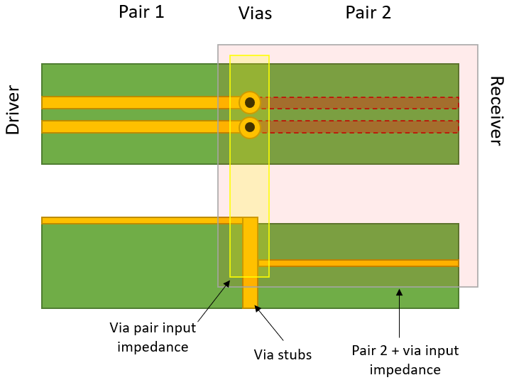 如何決定 PCB 中差分對(duì)的過孔阻抗？