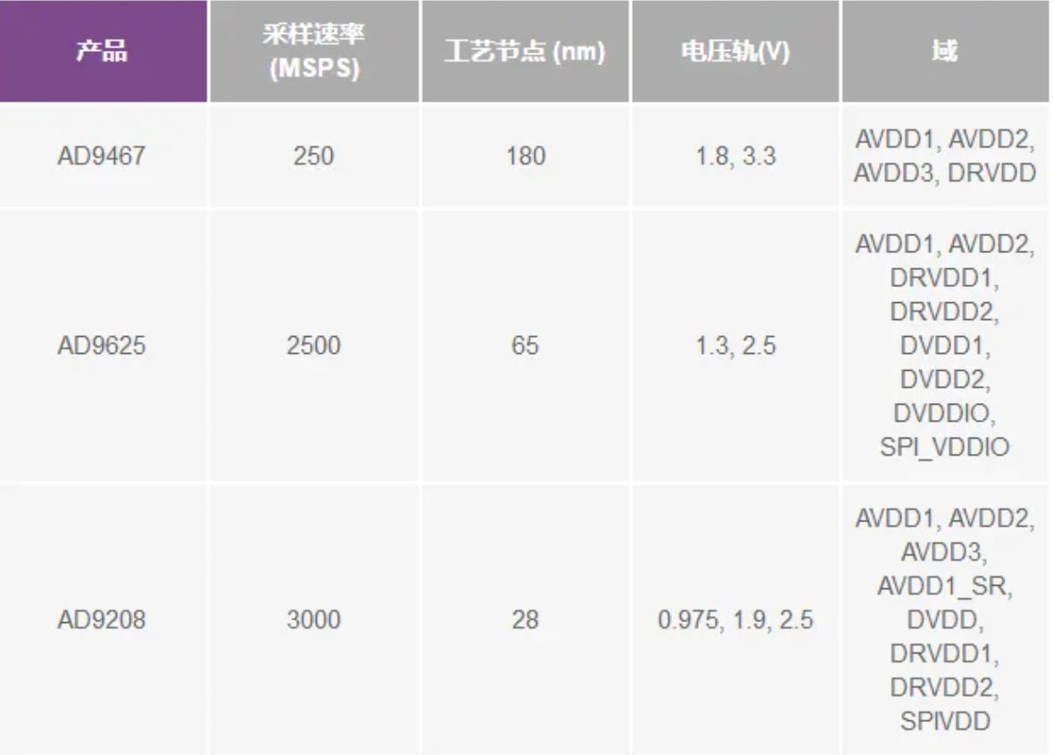 RF ADC為什么有如此多電源軌和電源域？