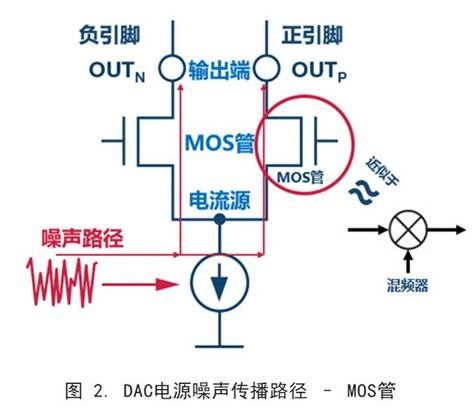你知道DAC電源噪聲是怎么傳播的嗎？