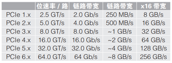 應(yīng)對一致性測試特定挑戰(zhàn)，需要可靠的PCIe 5.0 發(fā)射機驗證