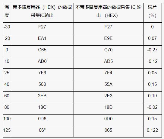 測量電池管理系統(tǒng)中的多個溫度，并節(jié)省電力