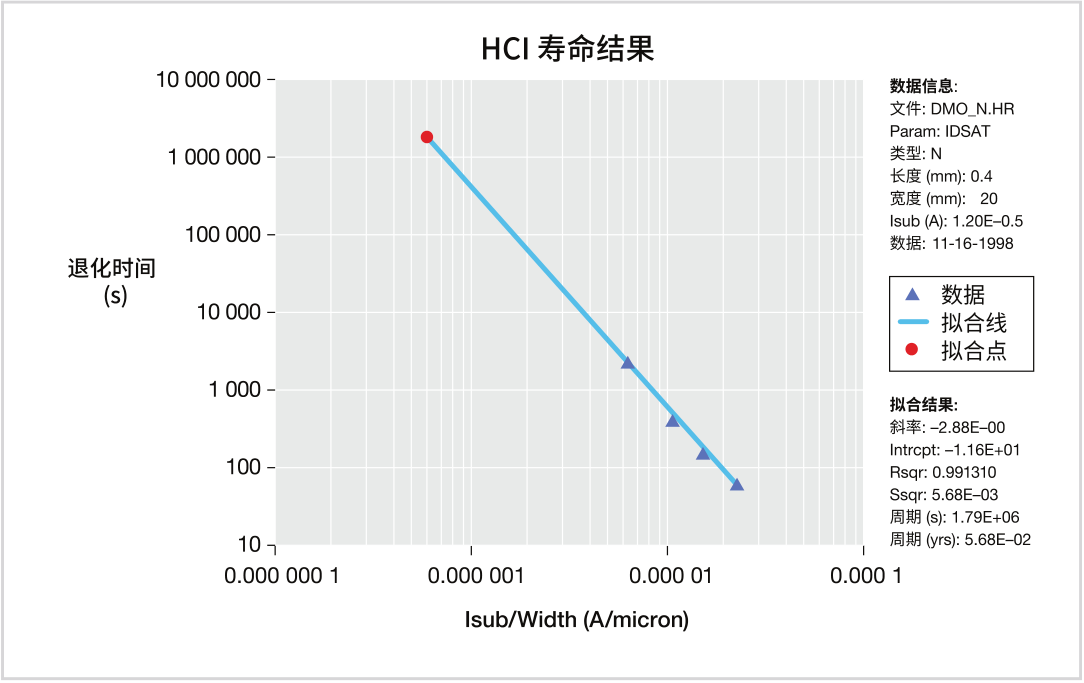 如何用4200A-SCS進行晶圓級可靠性測試？