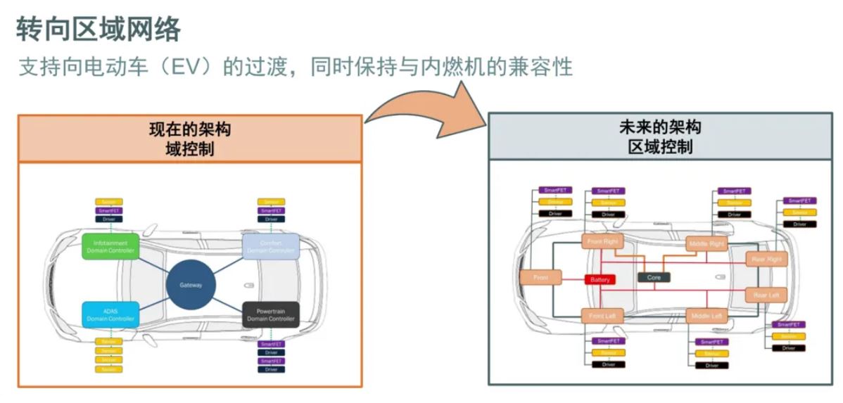 汽車區(qū)域控制器架構(gòu)趨勢下，這三類的典型電路設(shè)計正在改變