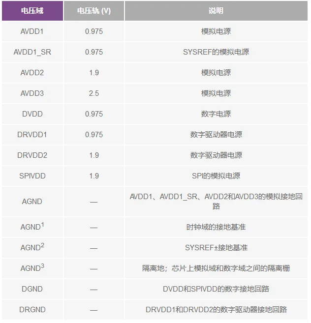 RF ADC為什么有如此多電源軌和電源域？