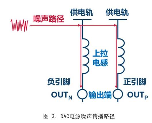 你知道DAC電源噪聲是怎么傳播的嗎？