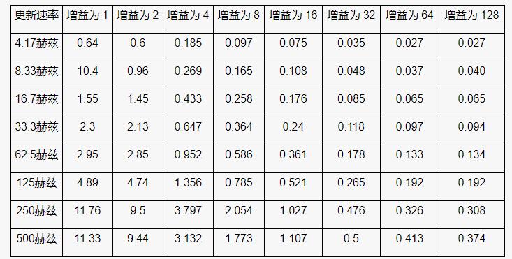 高性能、低成本電子秤的參考設(shè)計(jì)