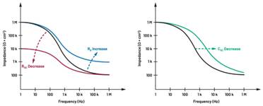  圖5.人體皮膚分層橫截面以及TMD和生物阻抗測(cè)量  考慮到生物阻抗分析的無創(chuàng)性，使用兩個(gè)金屬電極代表電氣傳感器，連接模擬前端(AFE)電路和患者皮膚。這個(gè)金屬與非金屬的接觸點(diǎn)是構(gòu)成整個(gè)電路的另一個(gè)關(guān)鍵部分，連接了AFE和人體電氣模型。電荷載體（電極中的電子和人體內(nèi)的離子）之間的相互作用可能對(duì)這些傳感器的性能產(chǎn)生重大影響，需要根據(jù)每種應(yīng)用進(jìn)行具體考慮。首先，金屬與離子溶液接觸的相互作用導(dǎo)致金屬表面附近溶液中離子濃度的局部變化。這種現(xiàn)象會(huì)改變電極下方區(qū)域的電荷中性，導(dǎo)致金屬周圍的電解質(zhì)電位與溶液其余部分不同，從而在金屬和電解質(zhì)主體之間產(chǎn)生一個(gè)電位差，即常說的“半電池電位”。其次，注入電流的直流分量會(huì)導(dǎo)致電極極化。  表1.各種電極類型和相應(yīng)的半電池電位  金屬及反應(yīng)  半電池電位(V)  Al → Al3+ + 3e- Al → Al3+ + 3e-  –1.706 –1.706  Ni → Ni2+ + 2e- Ni → Ni2+ + 2e-  –0.230 -0.230  H2 → 2H+ + 2e- H2 → 2H+ + 2e-  0.000 (by definition) 0.000（根據(jù)定義）  Ag + Cl- → AgCl + e- Ag + Cl- → AgCl + e-  +0.223 +0.223  Ag → Ag+ + e- Ag → Ag+ + e-  +0.799 +0.799  Au → Au+ + e- Au → Au+ + e-  +1.680 +1.680  這是一種不良現(xiàn)象，往往導(dǎo)致電極性能下降。這些考量表明，電極也需要定義適當(dāng)?shù)碾姎饽Ｐ停▍⒁妶D6）。我們可以將干電極表示為具有三個(gè)串聯(lián)元件的電路：一個(gè)用于模擬半電池電位(EHC)的直流電源；一個(gè)用于模擬金屬和非金屬（人體）之間接觸的RC并聯(lián)電池(Rd||Cd)；以及一個(gè)用于模擬電極金屬的電阻Rs。