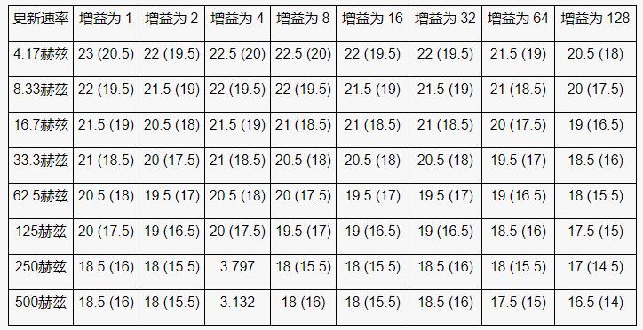 高性能、低成本電子秤的參考設(shè)計(jì)