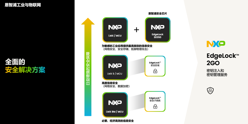 工業(yè)物聯(lián)網(wǎng)AI轉(zhuǎn)型革命下，恩智浦MCU/MPU如何幫助中國客戶更“AI”